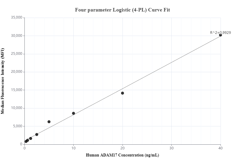 Cytometric bead array standard curve of MP01169-1